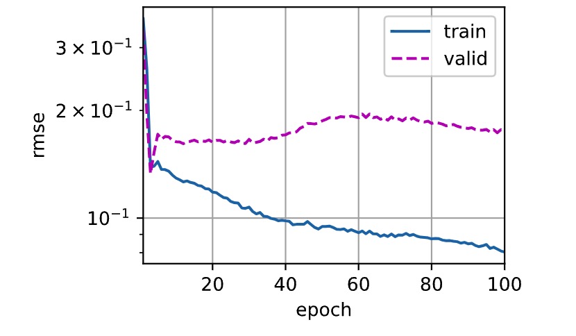 overfitting